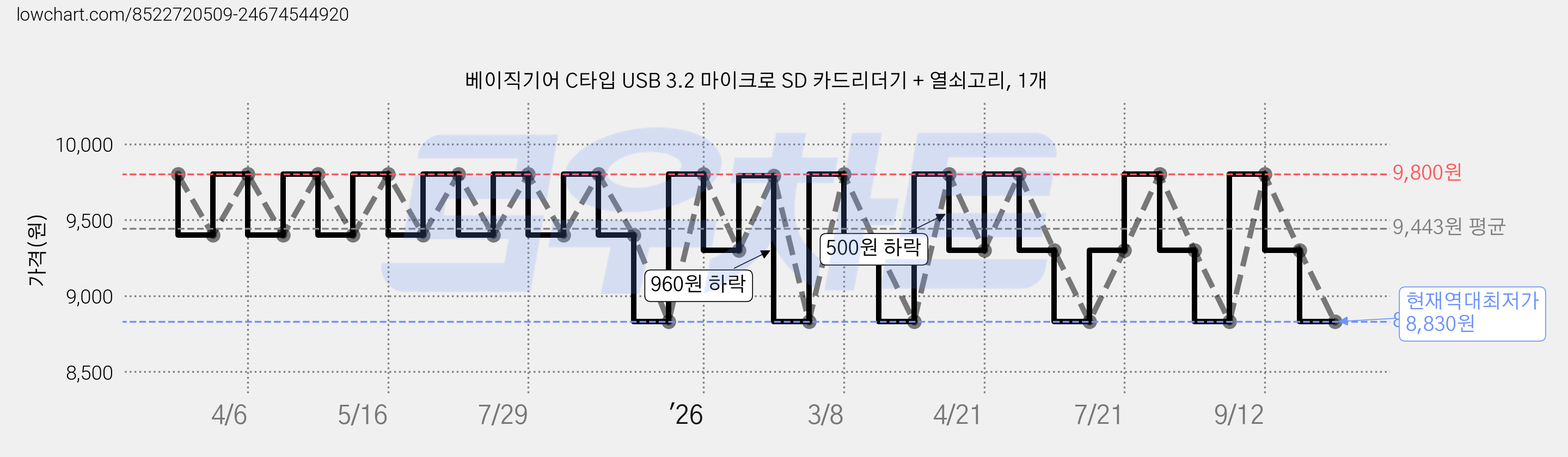 베이직기어 C타입 USB 3.2 마이크로 SD 카드리더기 + 열쇠고리, 1개 가격 변동 차트, 현재가 8,830원, 역대최저가