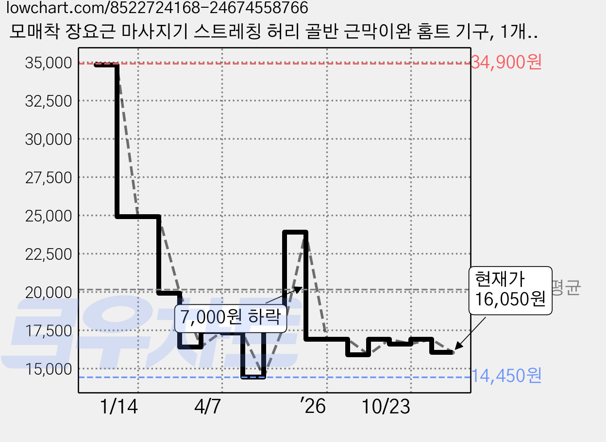 모매착 장요근 마사지기 스트레칭 허리 골반 근막이완 홈트 기구, 1개, 베이직-뮤트퍼플 가격 변동 차트, 현재가 16,050원, 관측 최저가 14,450원