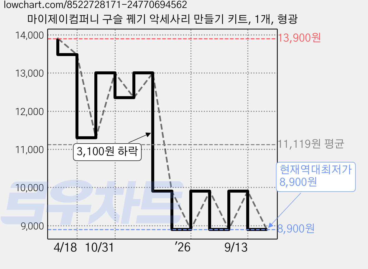 마이제이컴퍼니 구슬 꿰기 악세사리 만들기 키트, 1개, 형광 가격 변동 차트, 현재가 8,900원, 역대최저가