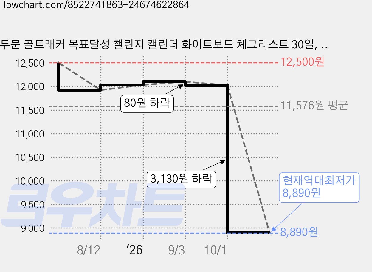 두문 골트래커 목표달성 챌린지 캘린더 화이트보드 체크리스트 30일, 시트지 가격 변동 차트, 현재가 8,890원, 역대최저가