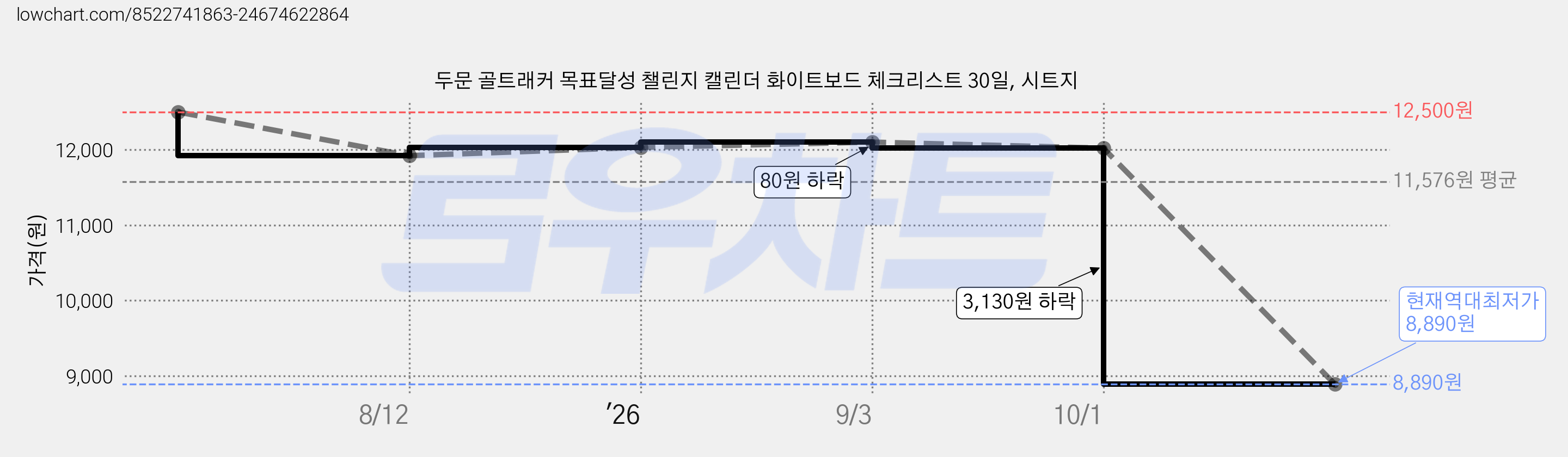 두문 골트래커 목표달성 챌린지 캘린더 화이트보드 체크리스트 30일, 시트지 가격 변동 차트, 현재가 8,890원, 역대최저가