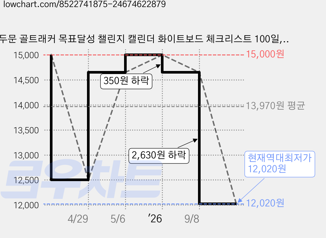 두문 골트래커 목표달성 챌린지 캘린더 화이트보드 체크리스트 100일, 시트지 가격 변동 차트, 현재가 12,020원, 역대최저가