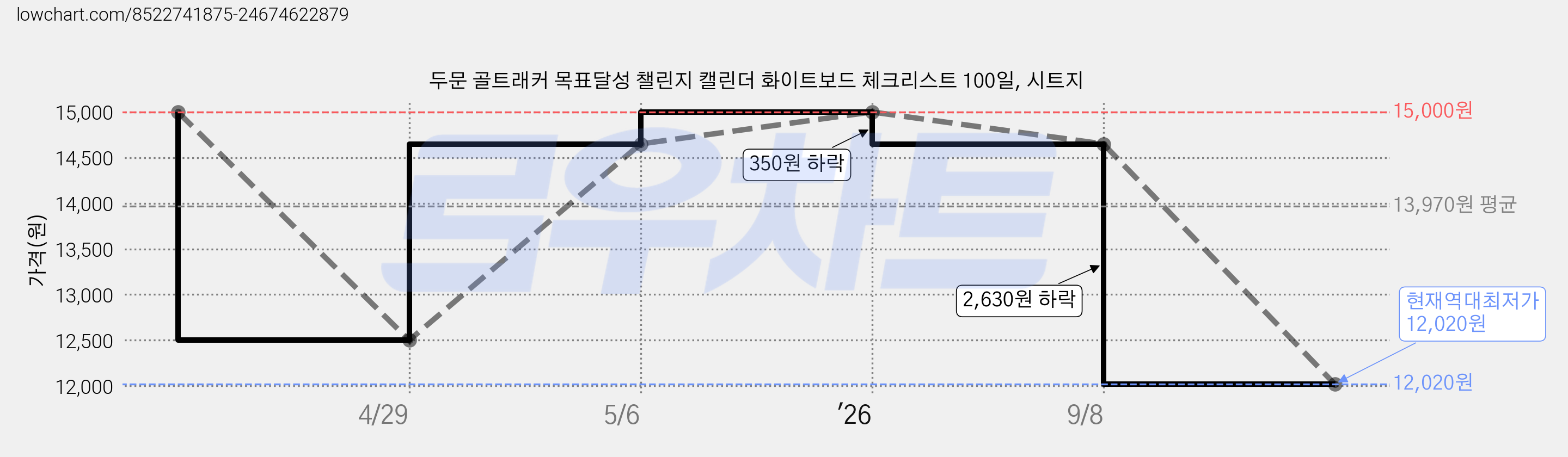 두문 골트래커 목표달성 챌린지 캘린더 화이트보드 체크리스트 100일, 시트지 가격 변동 차트, 현재가 12,020원, 역대최저가
