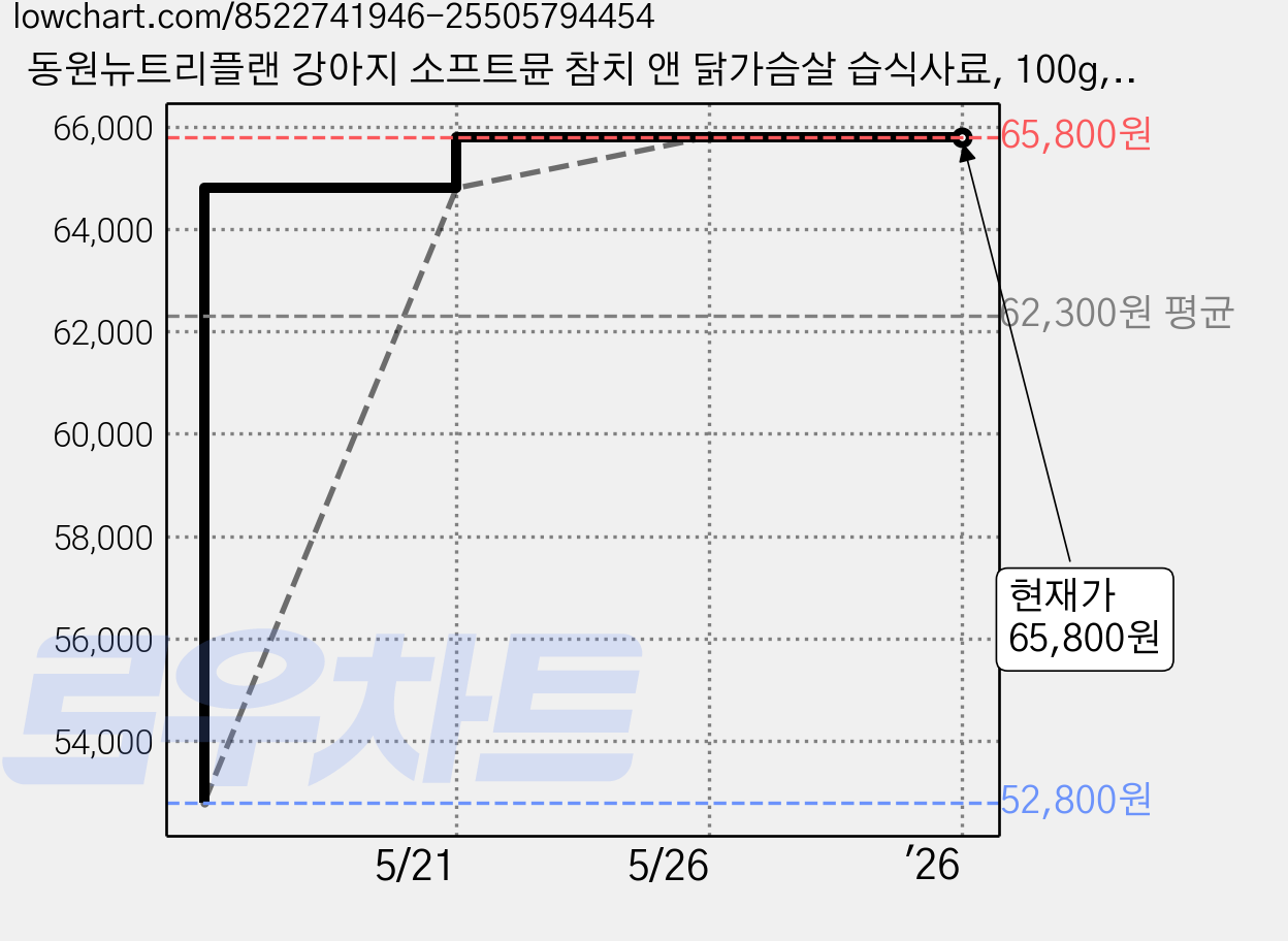 동원뉴트리플랜 강아지 소프트뮨 참치 앤 닭가슴살 습식사료, 100g, 36개 가격 변동 차트, 현재가 65,800원, 역대최저가