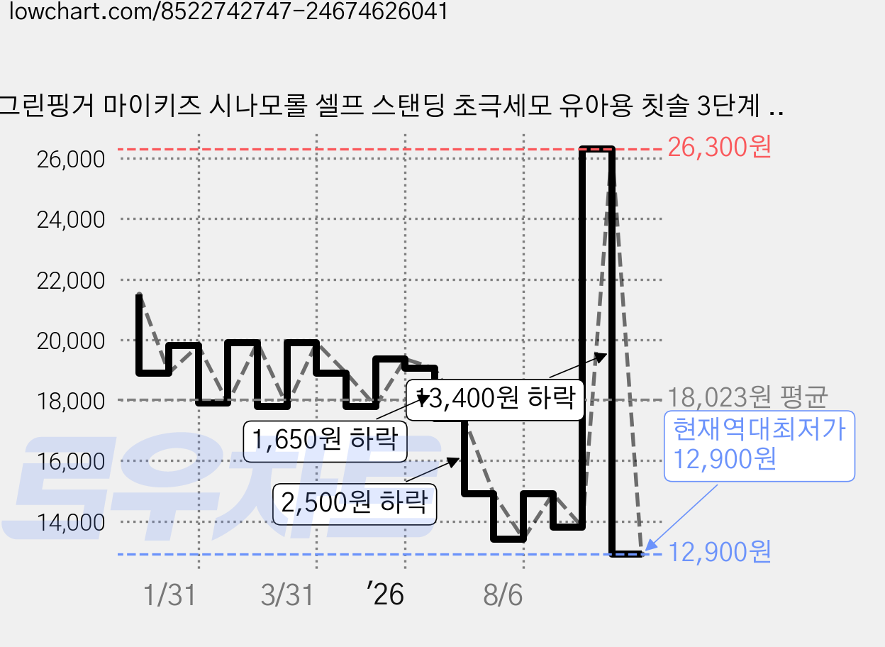 그린핑거 마이키즈 시나모롤 셀프 스탠딩 초극세모 유아용 칫솔 3단계 12p + 칫솔캡 3p 세트, 레몬 + 핑크 + 퍼플 + 블루, 15개입, 1세트 가격 변동 차트, 현재가 12,900원, 역대최저가
