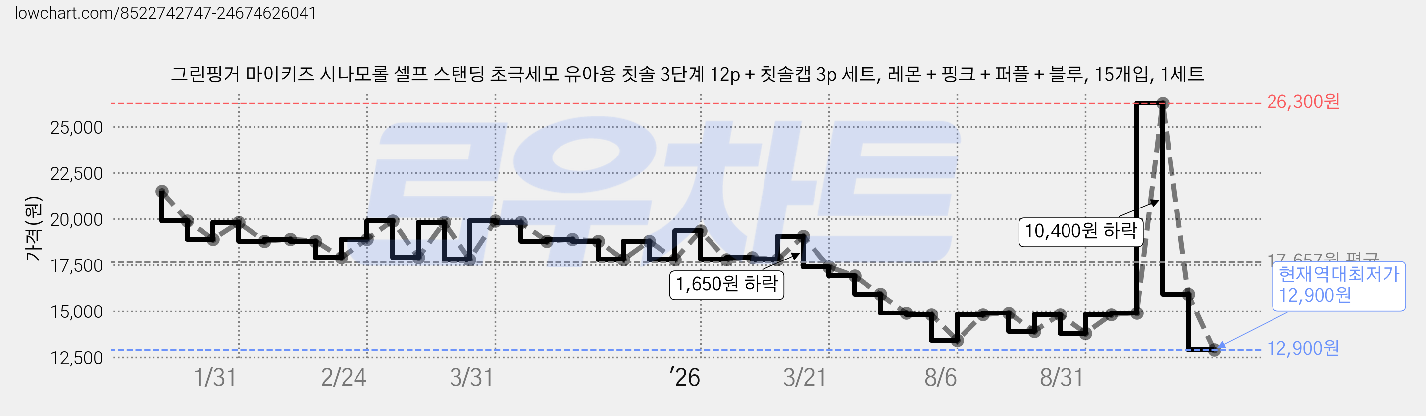 그린핑거 마이키즈 시나모롤 셀프 스탠딩 초극세모 유아용 칫솔 3단계 12p + 칫솔캡 3p 세트, 레몬 + 핑크 + 퍼플 + 블루, 15개입, 1세트 가격 변동 차트, 현재가 12,900원, 역대최저가
