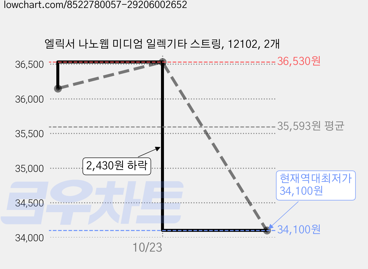 엘릭서 나노웹 미디엄 일렉기타 스트링, 12102, 2개 가격 변동 차트, 현재가 34,100원, 역대최저가