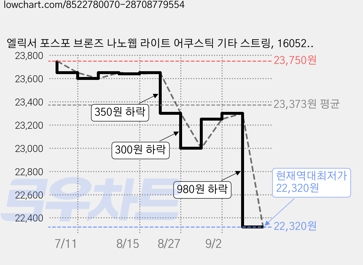 엘릭서 포스포 브론즈 나노웹 라이트 어쿠스틱 기타 스트링, 16052, 혼합색상, 1개 가격 변동 차트, 현재가 22,320원, 역대최저가