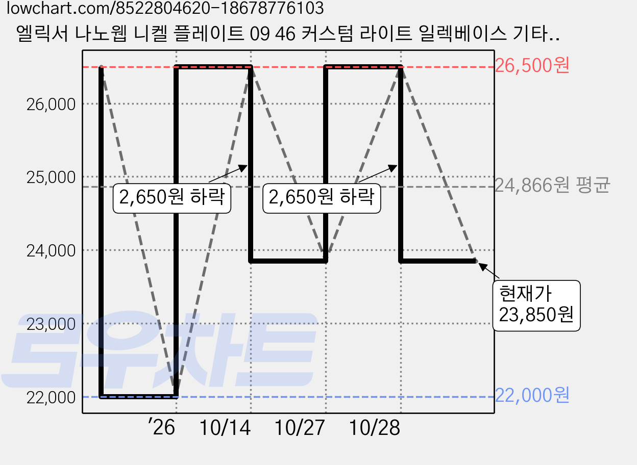 엘릭서 나노웹 니켈 플레이트 09 46 커스텀 라이트 일렉베이스 기타줄 + 캐슬 피크, 12027, 1개 가격 변동 차트, 현재가 23,850원, 관측 최저가 22,000원
