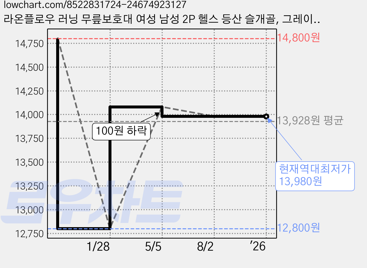 라온플로우 러닝 무릎보호대 여성 남성 2P 헬스 등산 슬개골, 그레이(블랙), 2개 가격 변동 차트, 현재가 13,980원, 역대최저가