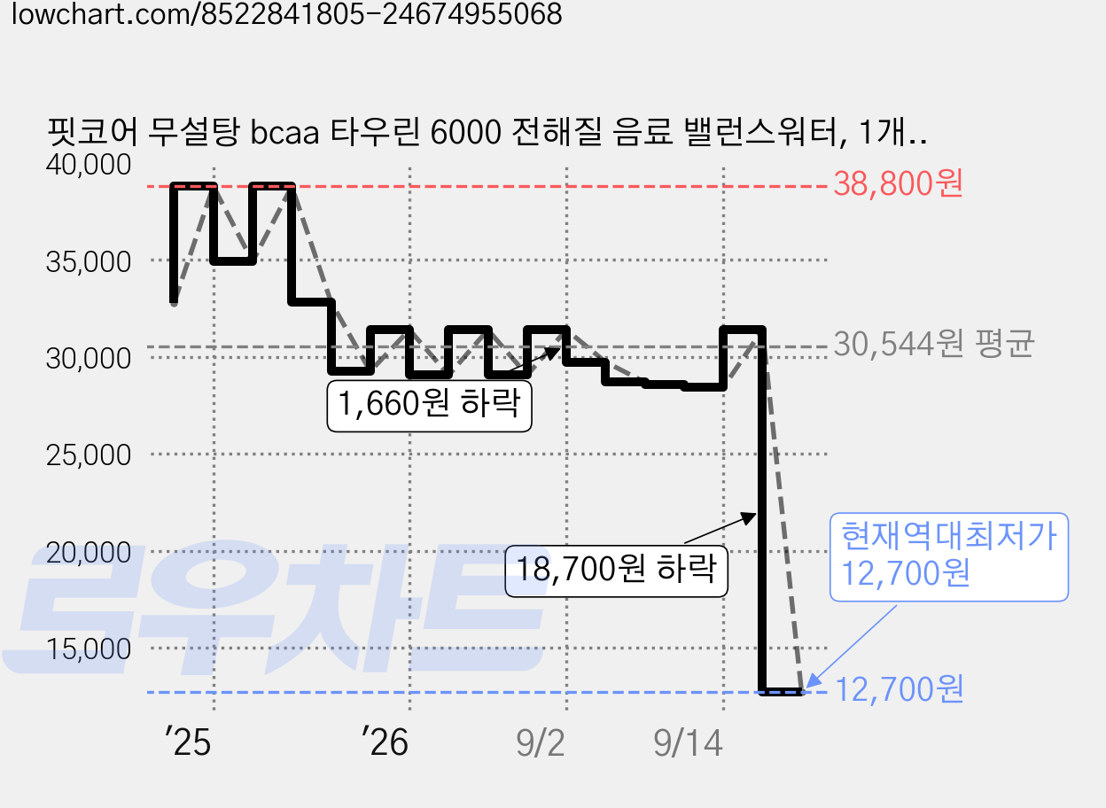 핏코어 무설탕 bcaa 타우린 6000 전해질 음료 밸런스워터, 1개, 600g 가격 변동 차트, 현재가 12,700원, 역대최저가