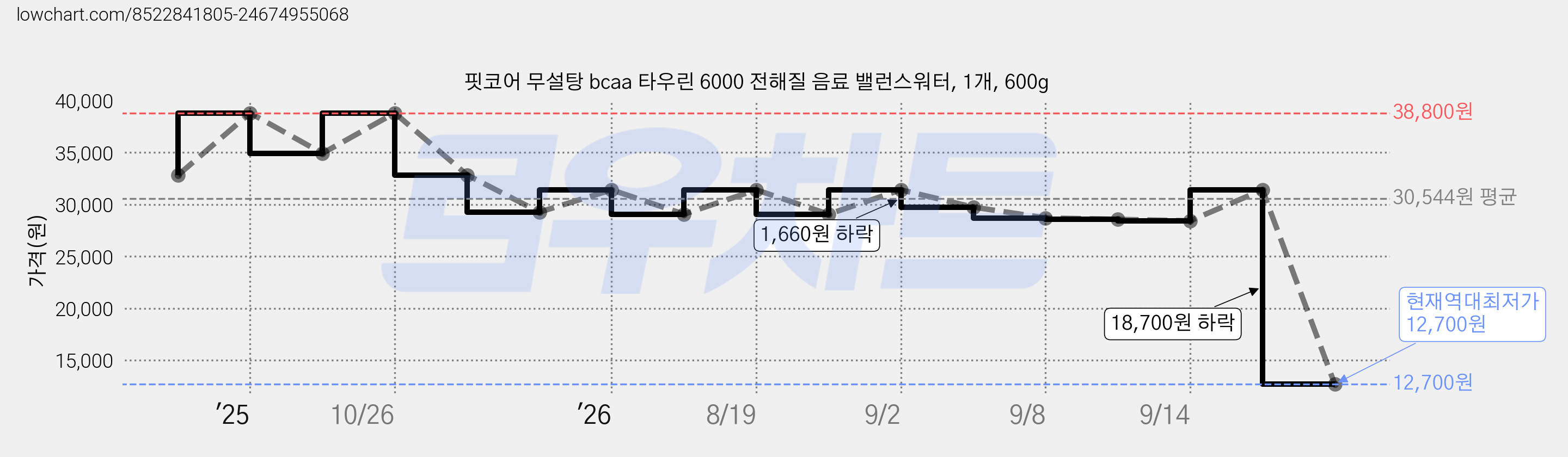 핏코어 무설탕 bcaa 타우린 6000 전해질 음료 밸런스워터, 1개, 600g 가격 변동 차트, 현재가 12,700원, 역대최저가