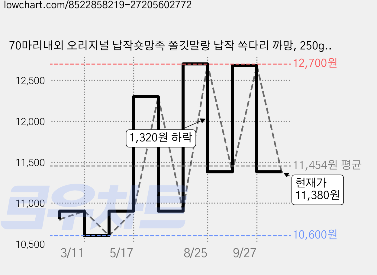 70마리내외 오리지널 납작숏망족 쫄깃말랑 납작 쏙다리 까망, 250g, 1개 가격 변동 차트, 현재가 11,380원, 관측 최저가 10,600원