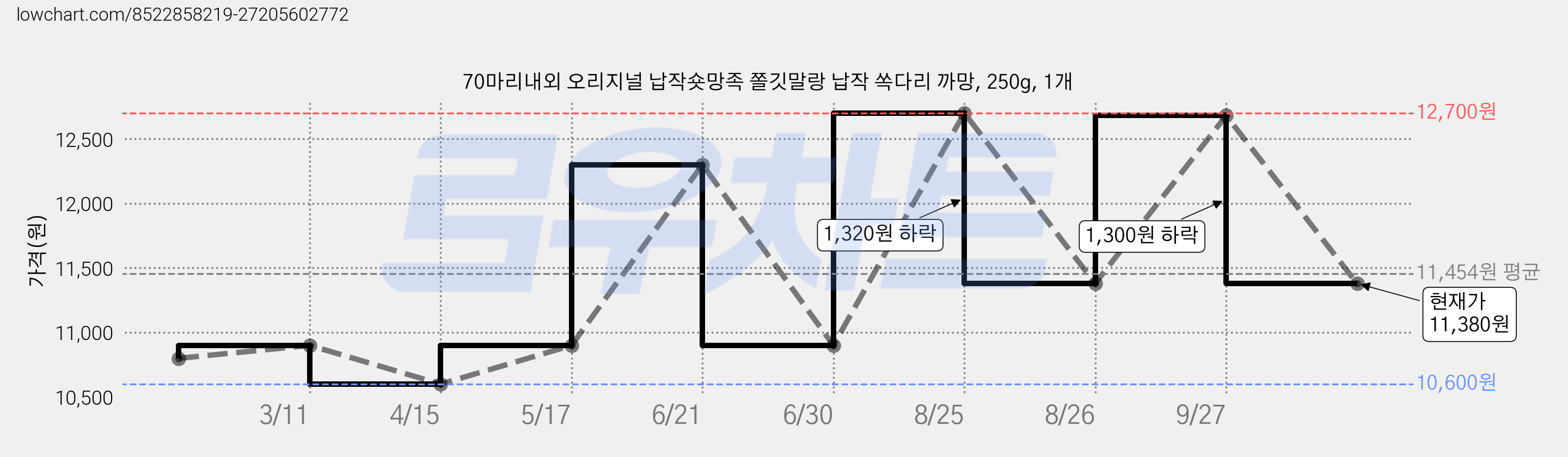 70마리내외 오리지널 납작숏망족 쫄깃말랑 납작 쏙다리 까망, 250g, 1개 가격 변동 차트, 현재가 11,380원, 관측 최저가 10,600원