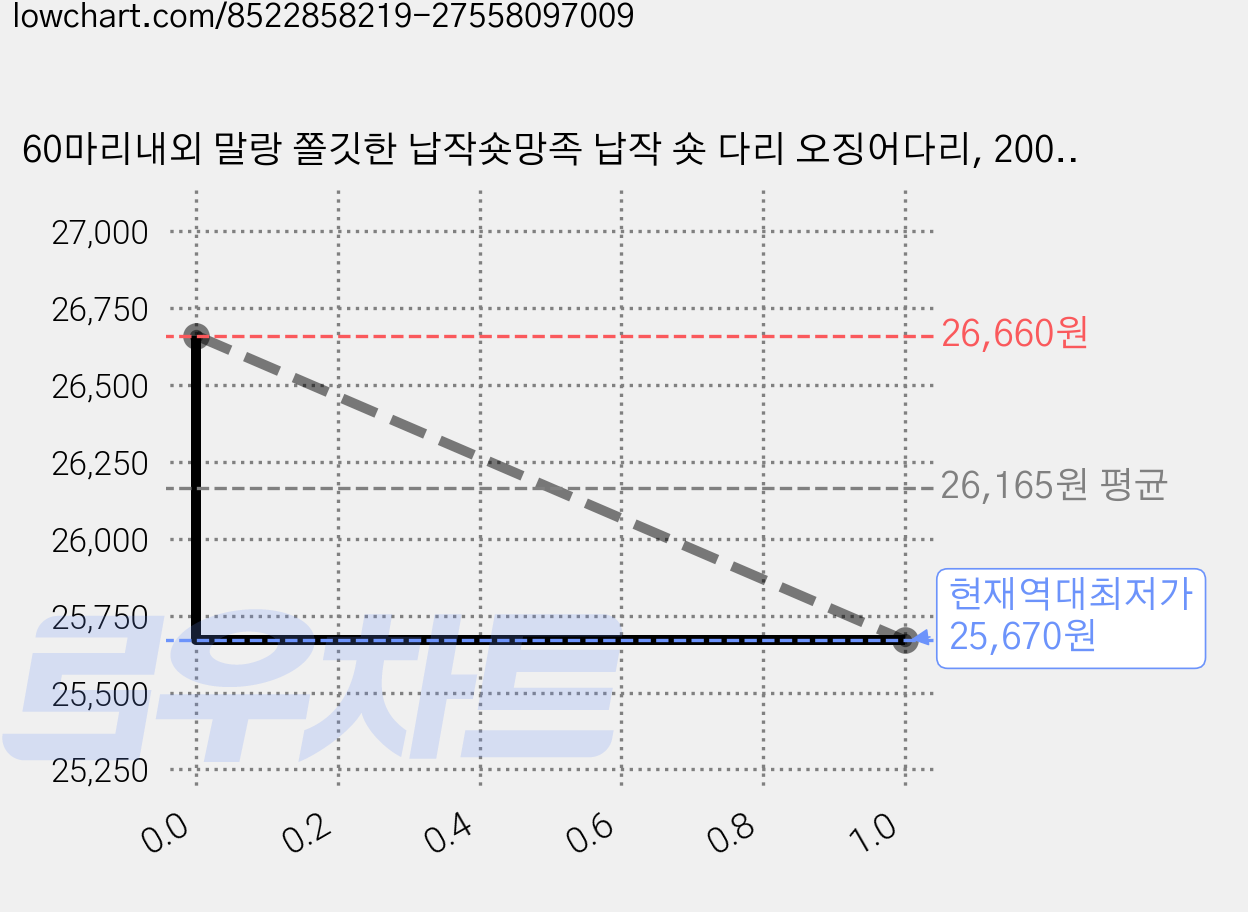 60마리내외 말랑 쫄깃한 납작숏망족 납작 숏 다리 오징어다리, 200g, 3개 가격 변동 차트, 현재가 25,670원, 역대최저가