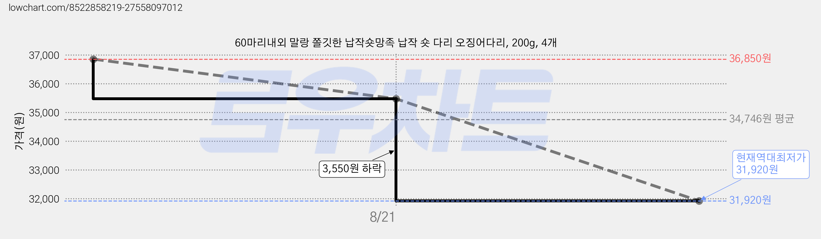 60마리내외 말랑 쫄깃한 납작숏망족 납작 숏 다리 오징어다리, 200g, 4개 가격 변동 차트, 현재가 31,920원, 역대최저가