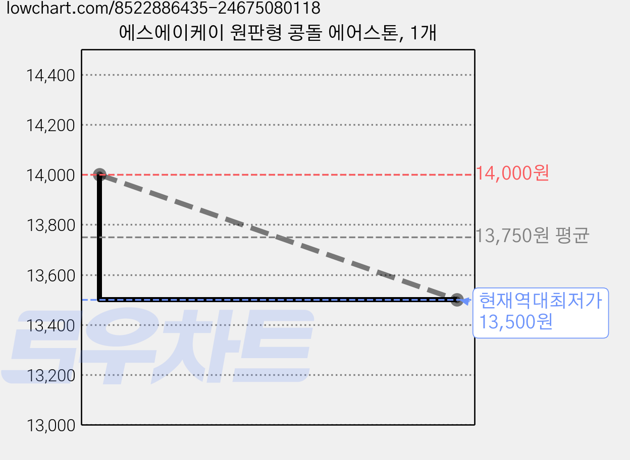 에스에이케이 원판형 콩돌 에어스톤, 1개 가격 변동 차트, 현재가 13,500원, 역대최저가