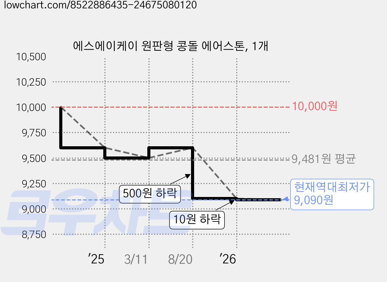 에스에이케이 원판형 콩돌 에어스톤, 1개 가격 변동 차트, 현재가 9,090원, 역대최저가