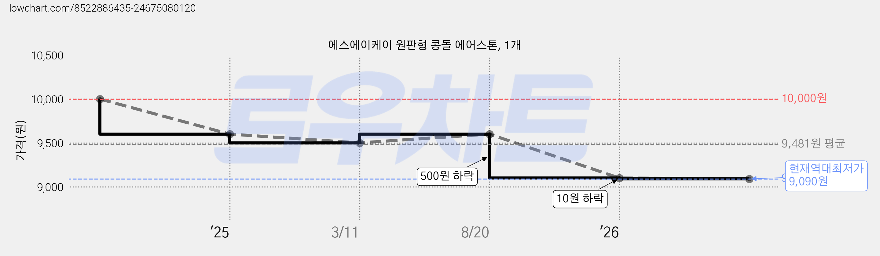 에스에이케이 원판형 콩돌 에어스톤, 1개 가격 변동 차트, 현재가 9,090원, 역대최저가