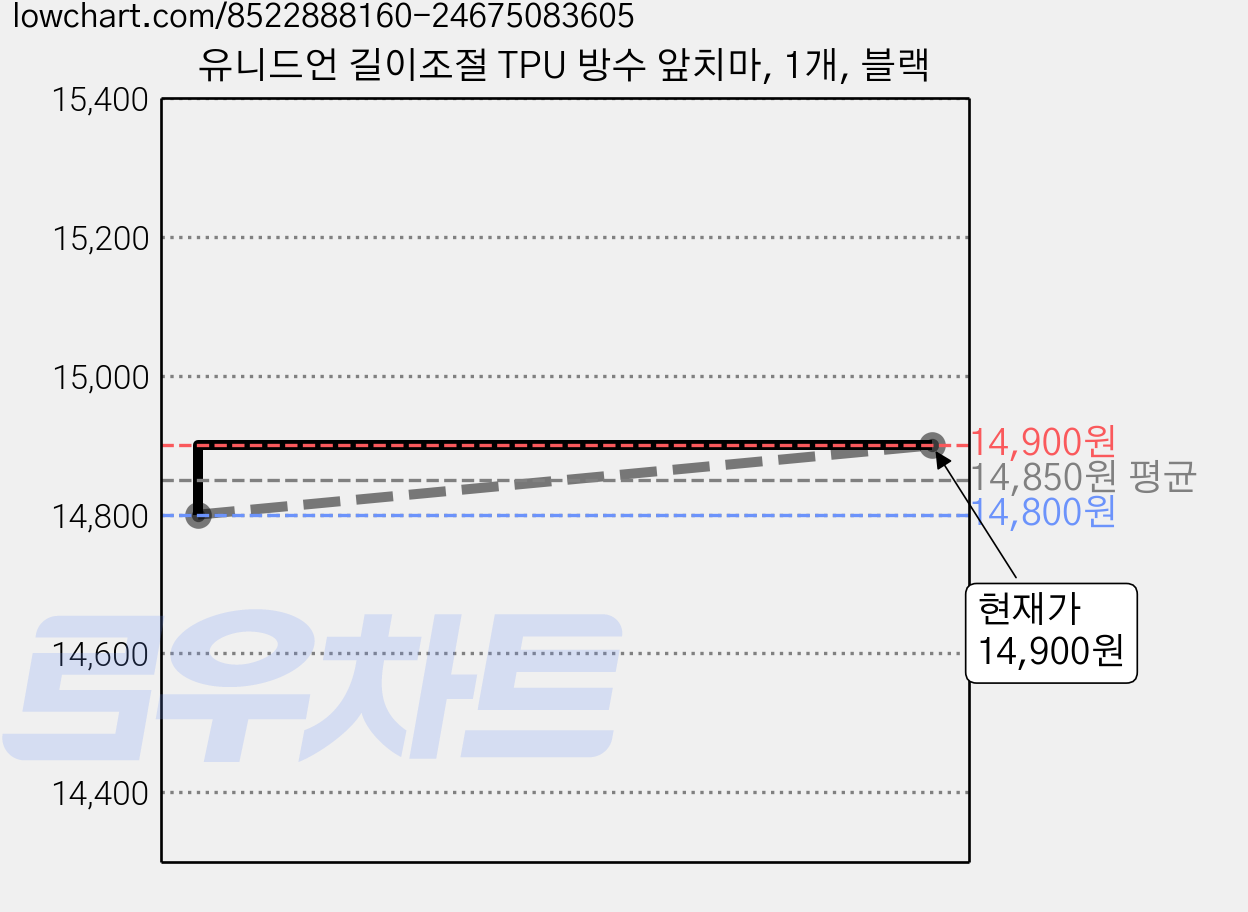 유니드언 길이조절 TPU 방수 앞치마, 1개, 블랙 가격 변동 차트, 현재가 14,900원, 관측 최저가 14,800원