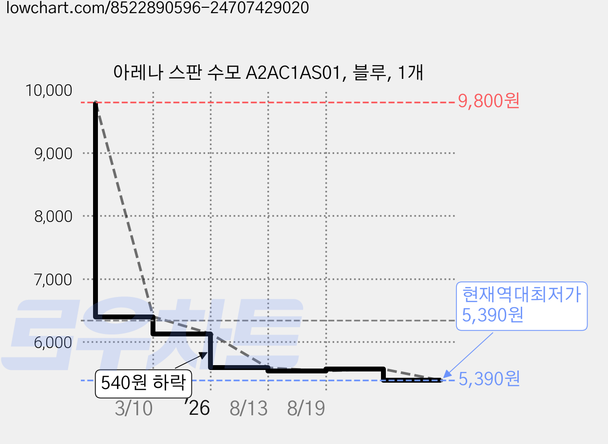 아레나 스판 수모 A2AC1AS01, 블루, 1개 가격 변동 차트, 현재가 5,390원, 역대최저가