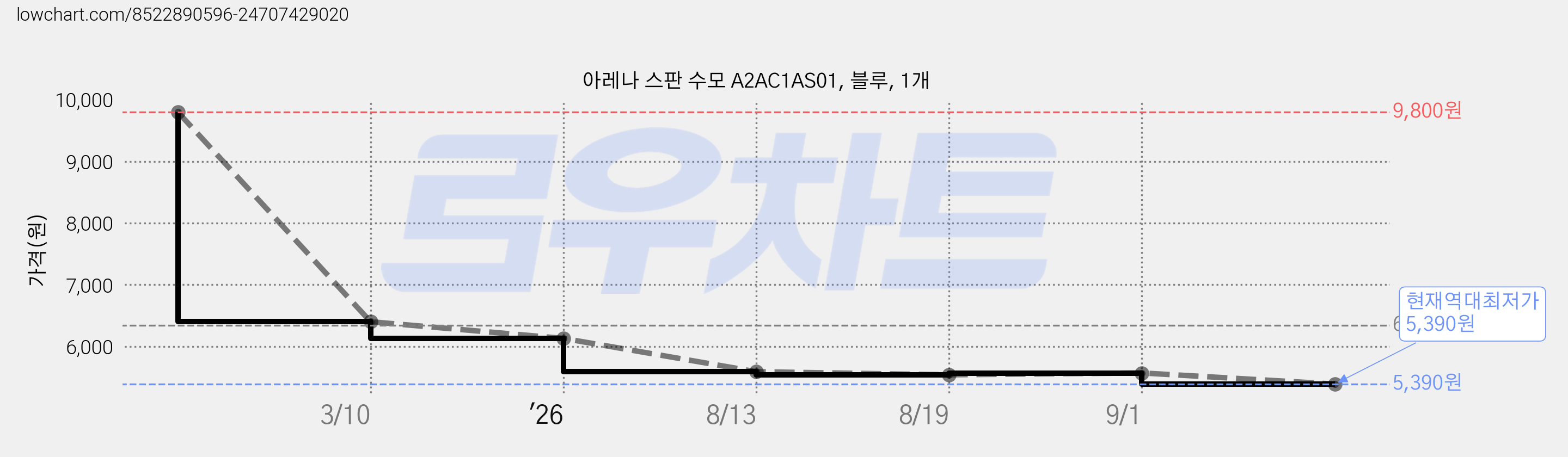 아레나 스판 수모 A2AC1AS01, 블루, 1개 가격 변동 차트, 현재가 5,390원, 역대최저가