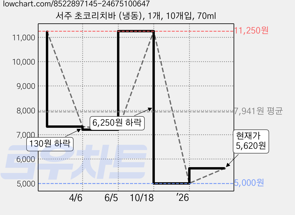 서주 초코리치바 (냉동), 1개, 10개입, 70ml 가격 변동 차트, 현재가 5,620원, 관측 최저가 5,000원