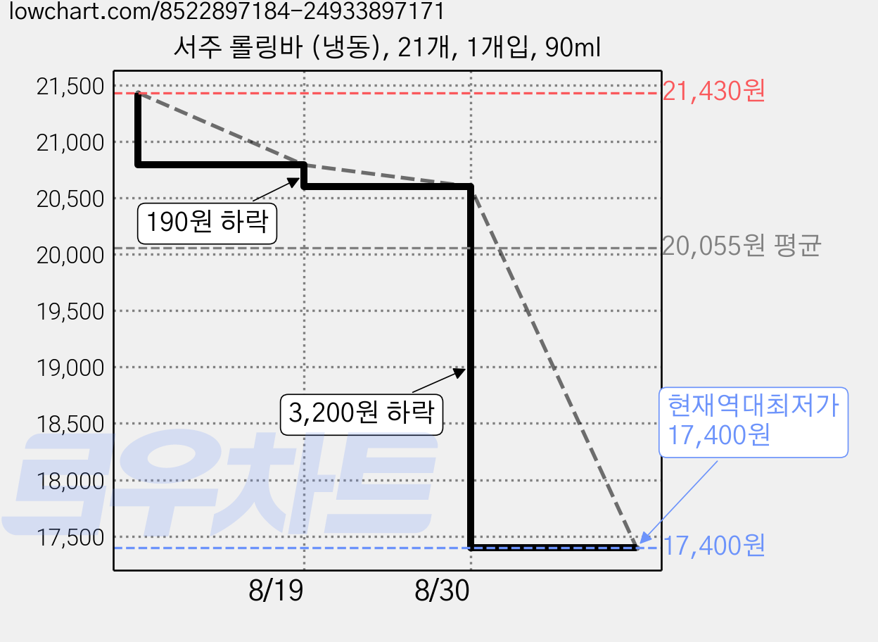 서주 롤링바 (냉동), 21개, 1개입, 90ml 가격 변동 차트, 현재가 17,400원, 역대최저가