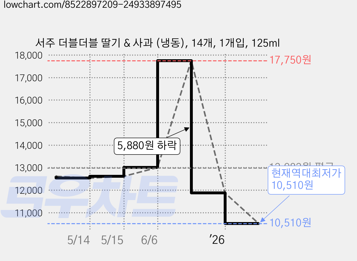 서주 더블더블 딸기 & 사과 (냉동), 14개, 1개입, 125ml 가격 변동 차트, 현재가 10,510원, 역대최저가