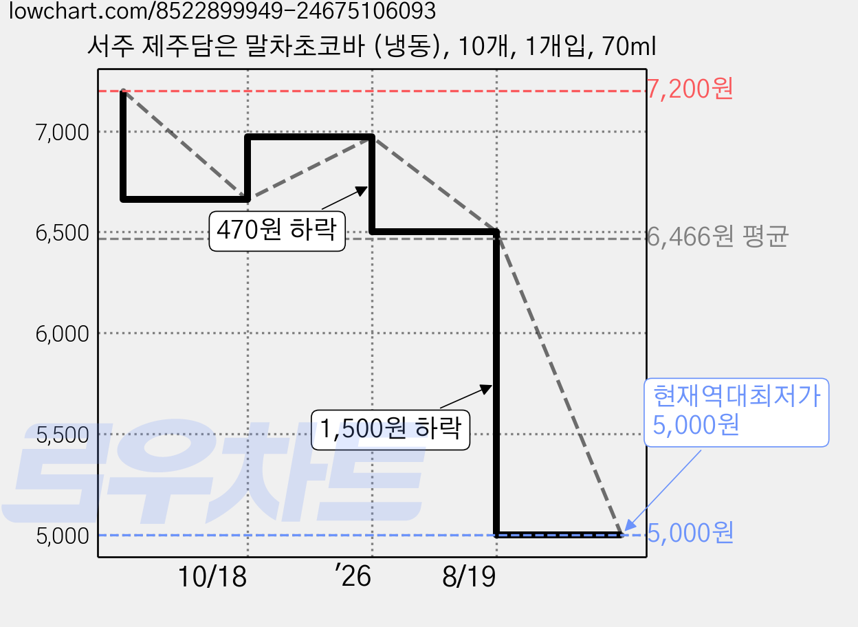 서주 제주담은 말차초코바 (냉동), 10개, 1개입, 70ml 가격 변동 차트, 현재가 5,000원, 역대최저가