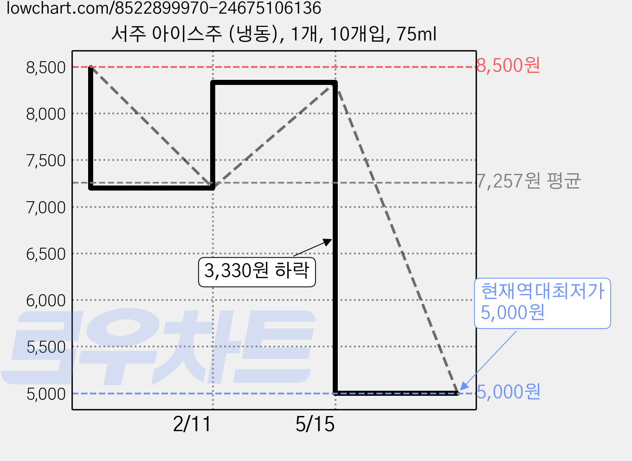 서주 아이스주 (냉동), 1개, 10개입, 75ml 가격 변동 차트, 현재가 5,000원, 역대최저가