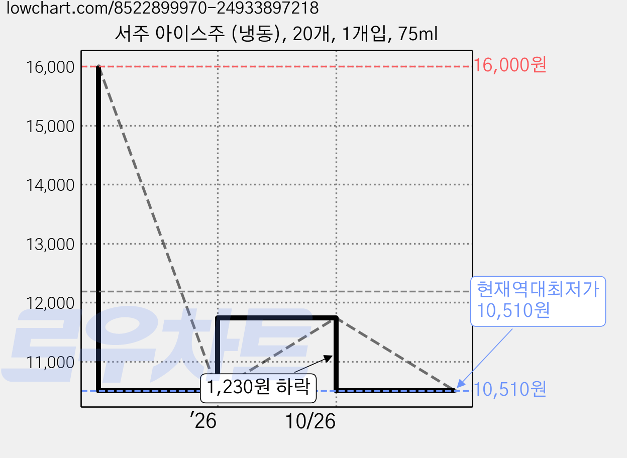 서주 아이스주 (냉동), 20개, 1개입, 75ml 가격 변동 차트, 현재가 10,510원, 역대최저가