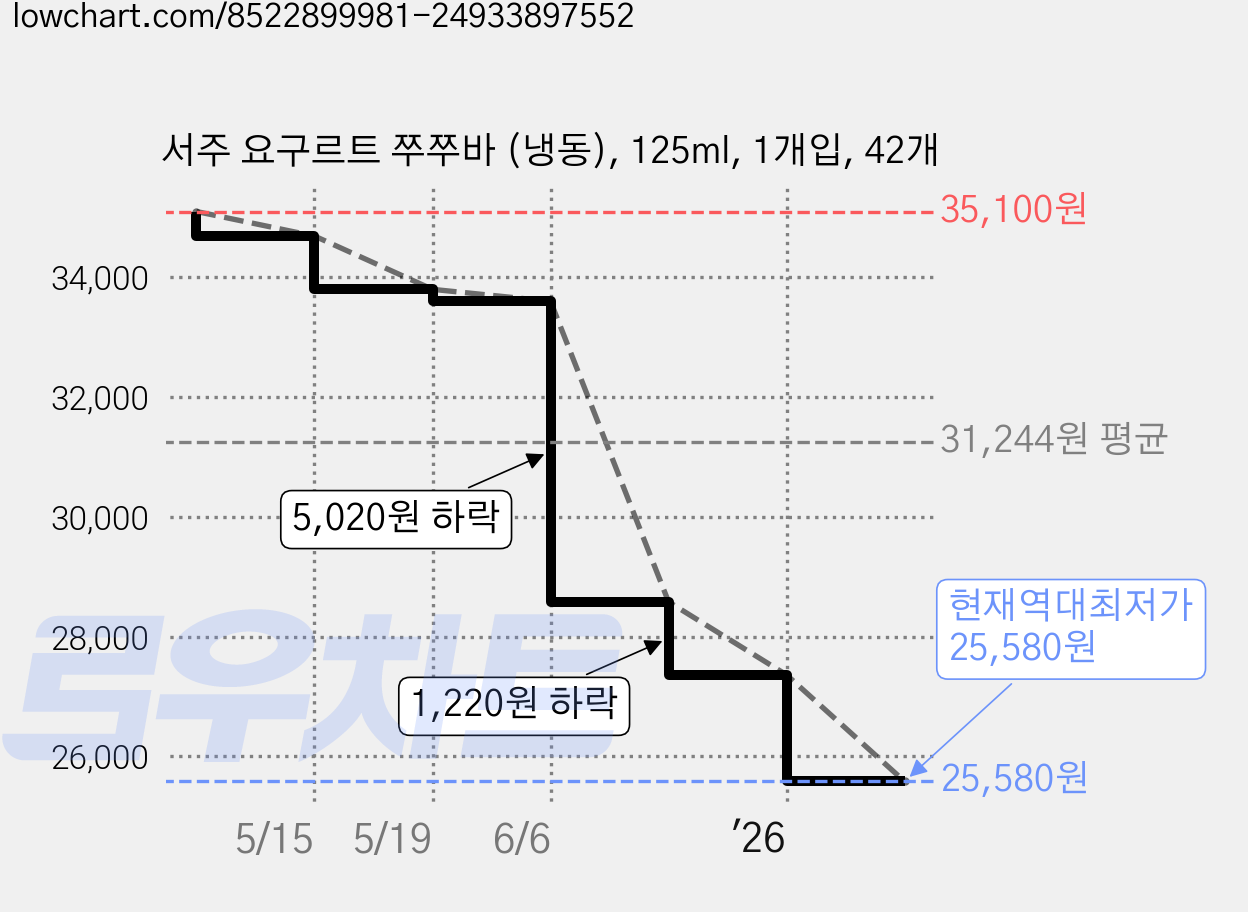 서주 요구르트 쭈쭈바 (냉동), 125ml, 1개입, 42개 가격 변동 차트, 현재가 25,580원, 역대최저가