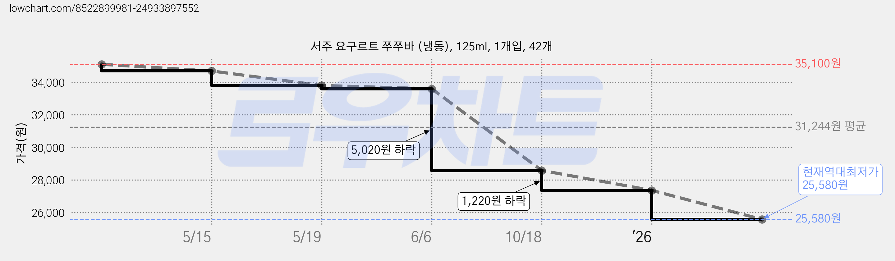 서주 요구르트 쭈쭈바 (냉동), 125ml, 1개입, 42개 가격 변동 차트, 현재가 25,580원, 역대최저가