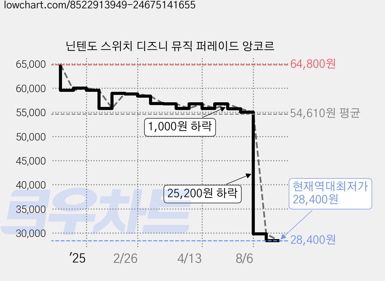 닌텐도 스위치 디즈니 뮤직 퍼레이드 앙코르 가격 변동 차트, 현재가 28,400원, 역대최저가