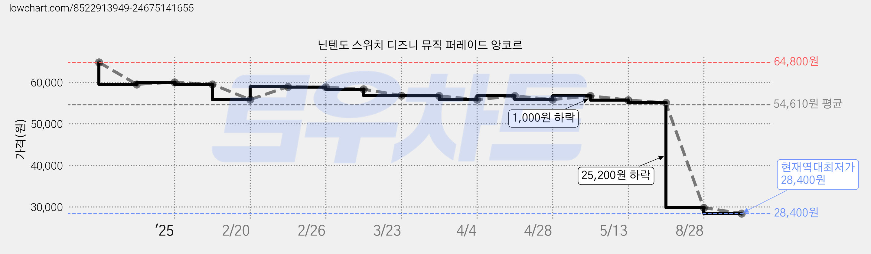 닌텐도 스위치 디즈니 뮤직 퍼레이드 앙코르 가격 변동 차트, 현재가 28,400원, 역대최저가
