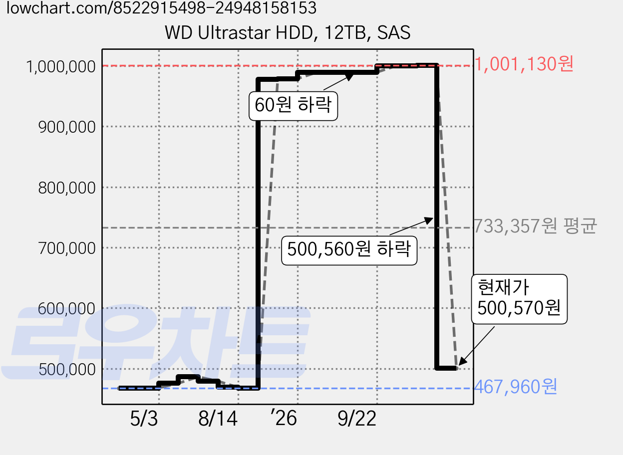 WD Ultrastar HDD, 12TB, SAS 가격 변동 차트, 현재가 500,570원, 관측 최저가 467,960원
