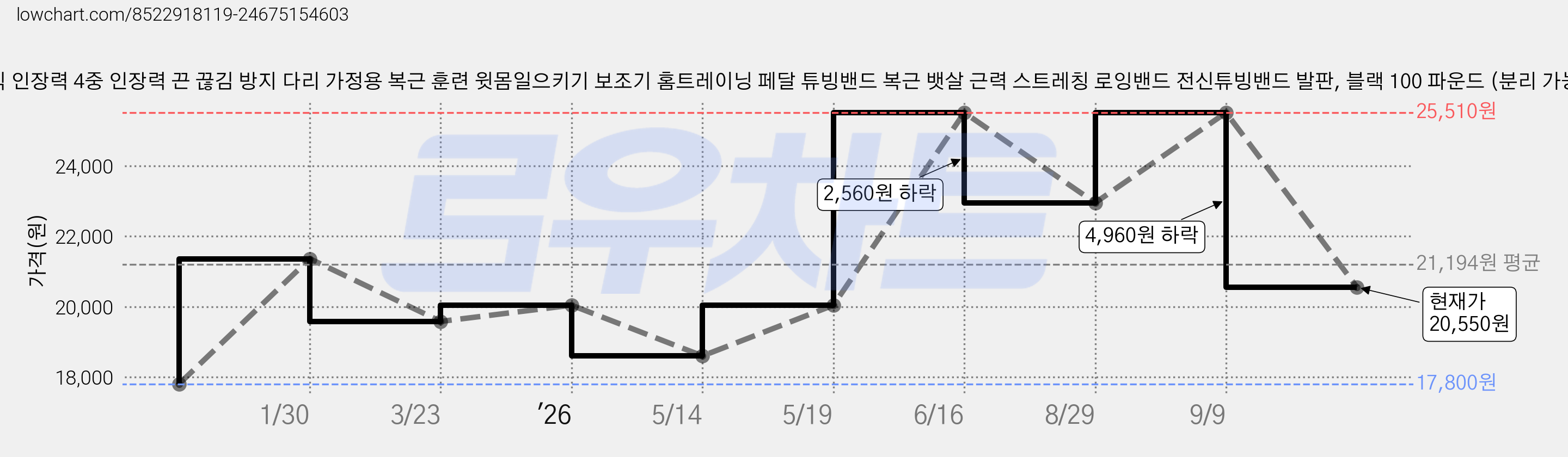 융풍 페달식 인장력 4중 인장력 끈 끊김 방지 다리 가정용 복근 훈련 윗몸일으키기 보조기 홈트레이닝 페달 튜빙밴드 복근 뱃살 근력 스트레칭 로잉밴드 전신튜빙밴드 발판, 블랙 100 파운드 (분리 가능), 1개 가격 변동 차트, 현재가 20,550원, 관측 최저가 17,800원