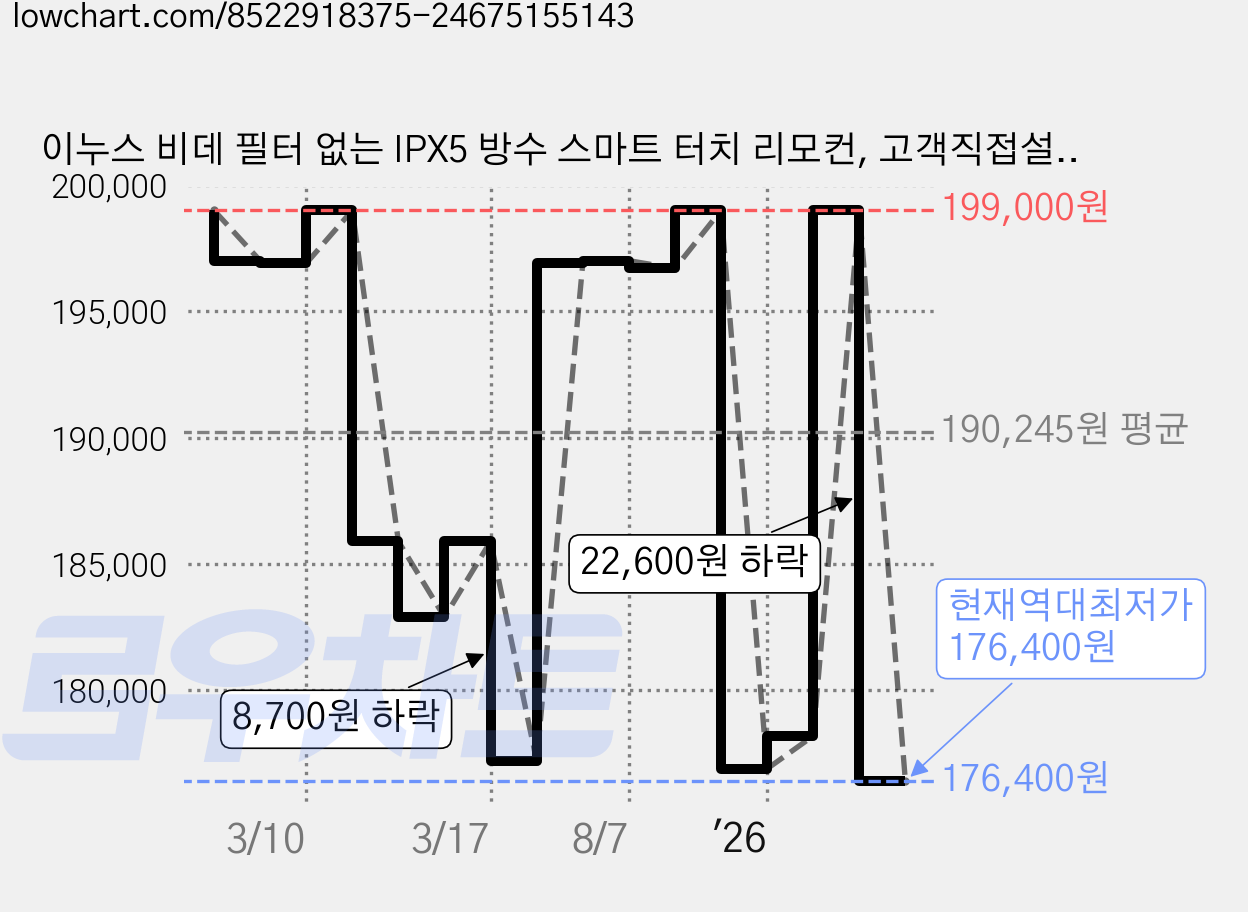 이누스 비데 필터 없는 IPX5 방수 스마트 터치 리모컨, 고객직접설치, ISA-8200R 가격 변동 차트, 현재가 176,400원, 역대최저가