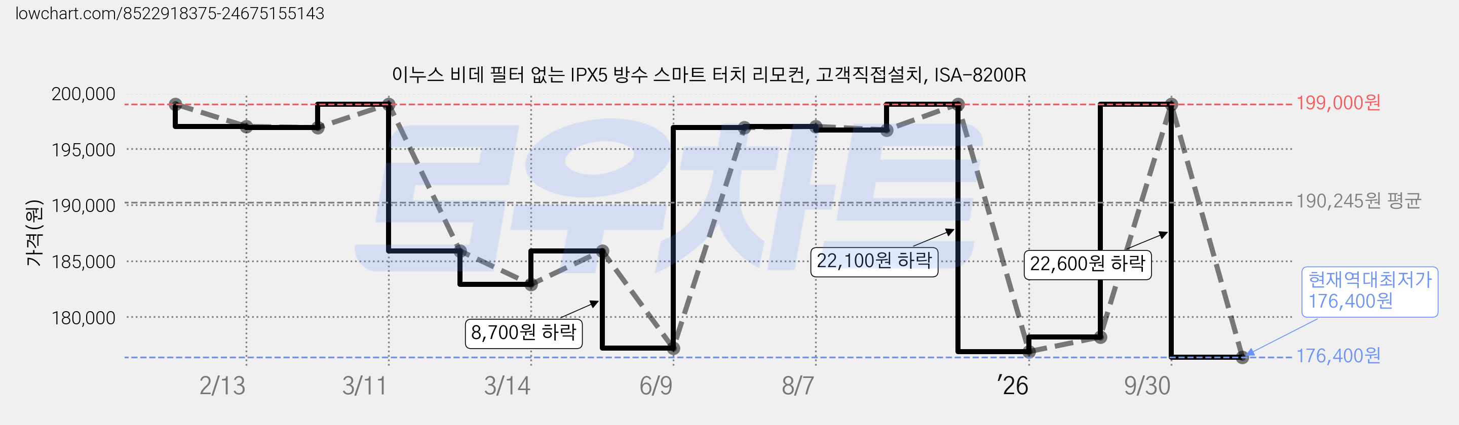 이누스 비데 필터 없는 IPX5 방수 스마트 터치 리모컨, 고객직접설치, ISA-8200R 가격 변동 차트, 현재가 176,400원, 역대최저가