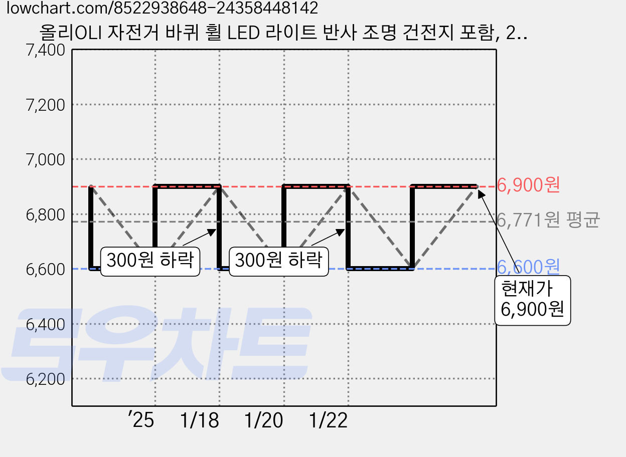 올리OLI 자전거 바퀴 휠 LED 라이트 반사 조명 건전지 포함, 2개, 네온그린 가격 변동 차트, 현재가 6,900원, 관측 최저가 6,600원