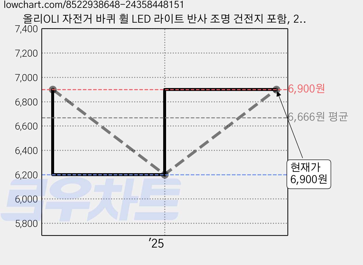 올리OLI 자전거 바퀴 휠 LED 라이트 반사 조명 건전지 포함, 2개, 블루 가격 변동 차트, 현재가 6,900원, 관측 최저가 6,200원