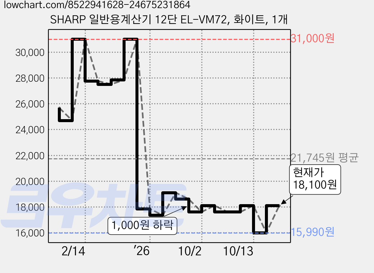 SHARP 일반용계산기 12단 EL-VM72, 화이트, 1개 가격 변동 차트, 현재가 18,100원, 관측 최저가 15,990원