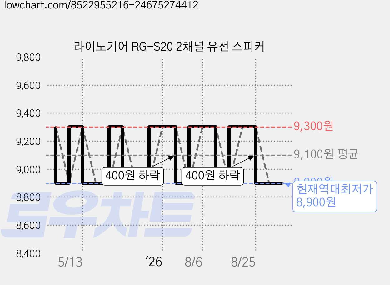 라이노기어 RG-S20 2채널 유선 스피커 가격 변동 차트, 현재가 8,900원, 역대최저가