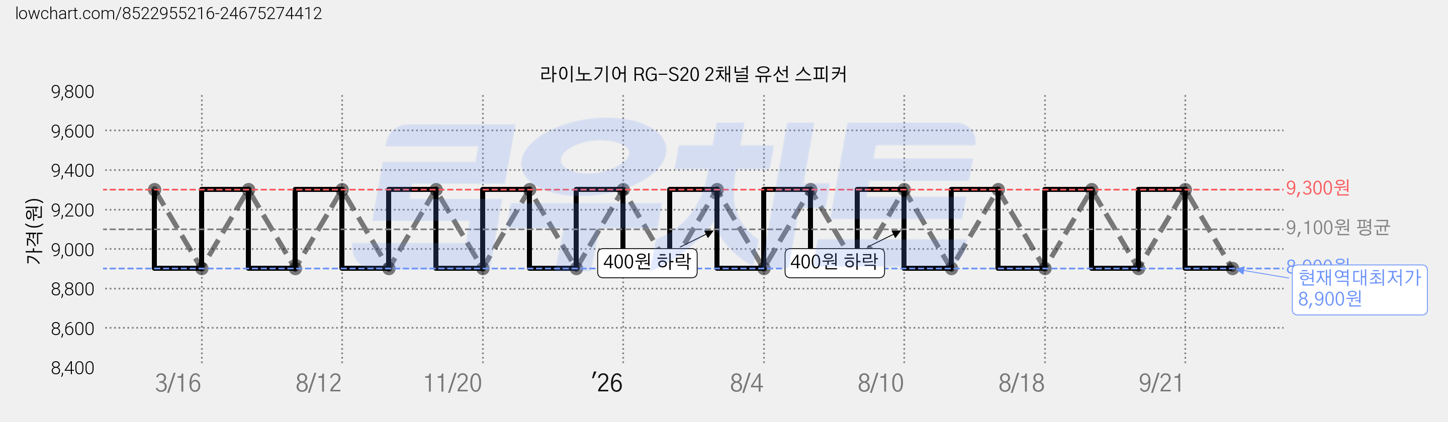 라이노기어 RG-S20 2채널 유선 스피커 가격 변동 차트, 현재가 8,900원, 역대최저가