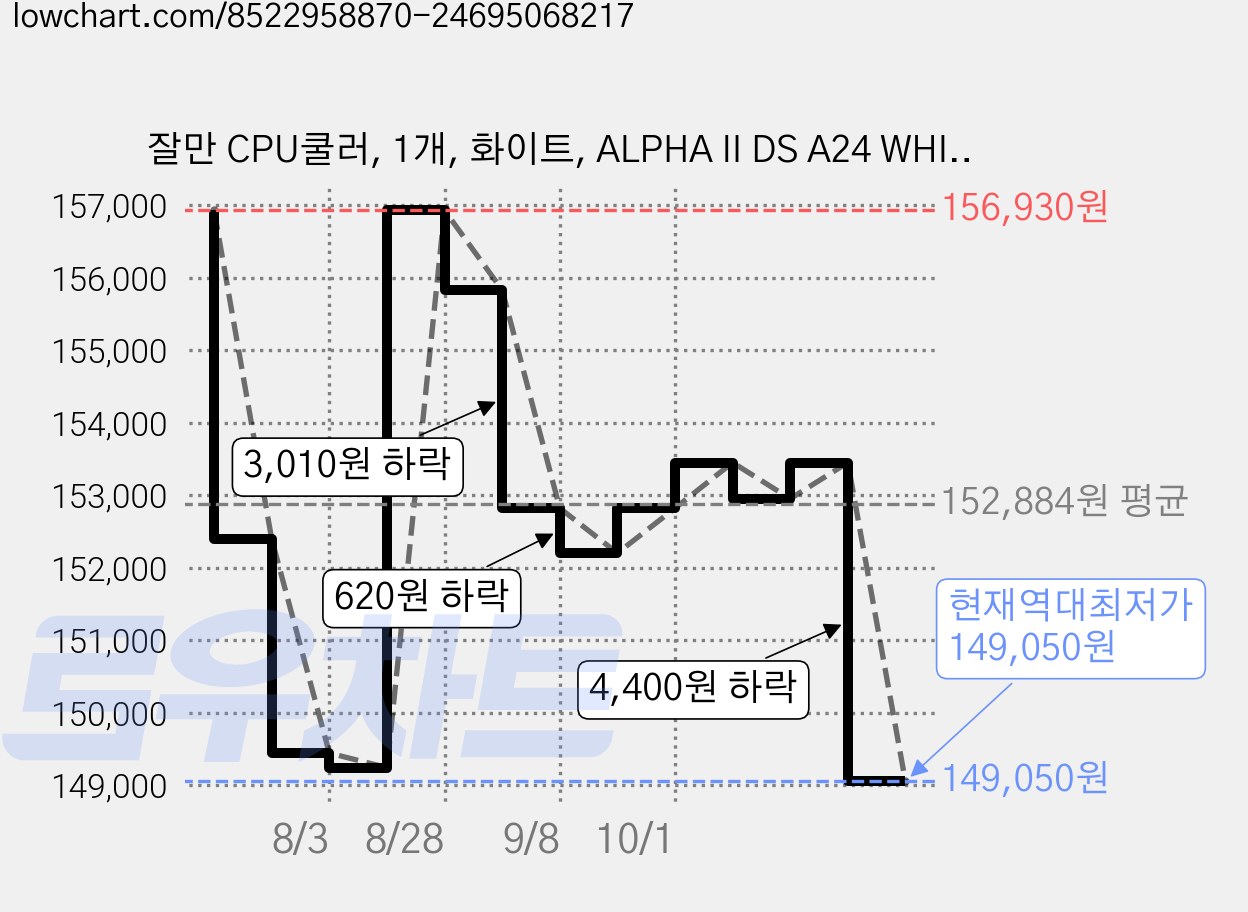 잘만 CPU쿨러, 1개, 화이트, ALPHA II DS A24 WHITE 가격 변동 차트, 현재가 149,050원, 역대최저가