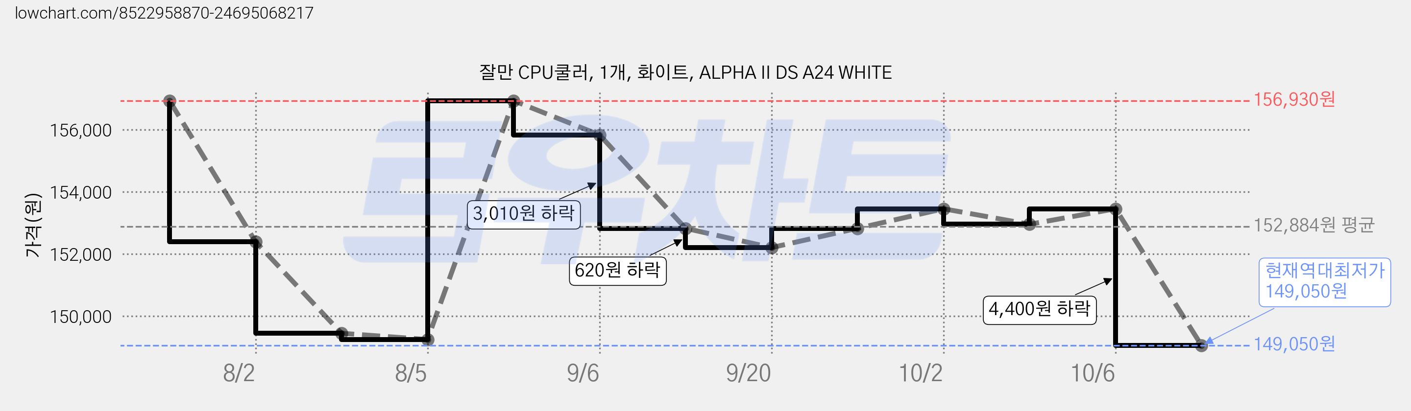 잘만 CPU쿨러, 1개, 화이트, ALPHA II DS A24 WHITE 가격 변동 차트, 현재가 149,050원, 역대최저가
