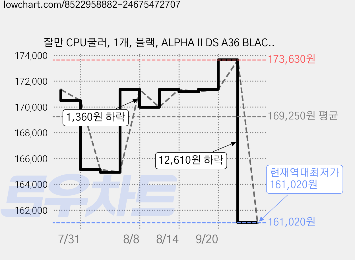 잘만 CPU쿨러, 1개, 블랙, ALPHA II DS A36 BLACK 가격 변동 차트, 현재가 161,020원, 역대최저가