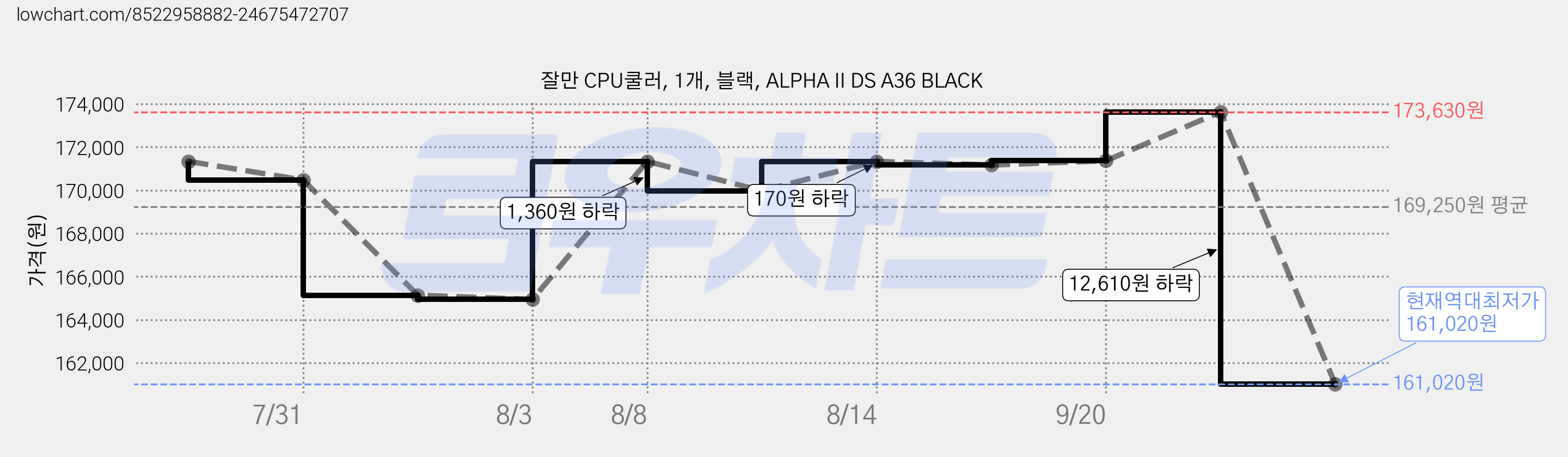 잘만 CPU쿨러, 1개, 블랙, ALPHA II DS A36 BLACK 가격 변동 차트, 현재가 161,020원, 역대최저가