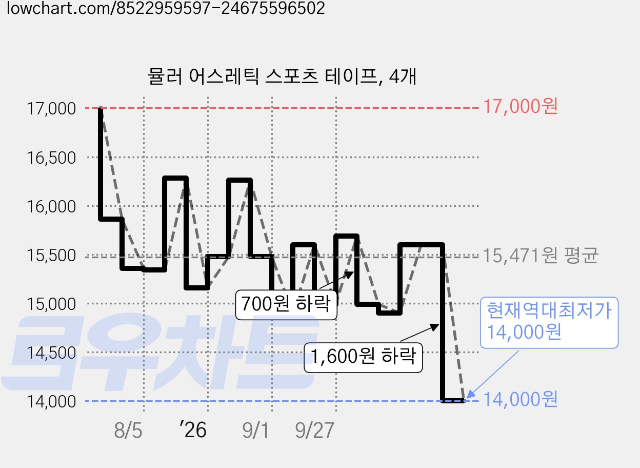 뮬러 어스레틱 스포츠 테이프, 4개 가격 변동 차트, 현재가 14,000원, 역대최저가